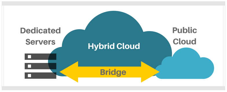 Hyrbid Cloud - Public and Dedicated