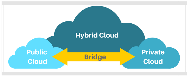 Hybrid Cloud - Public and Private