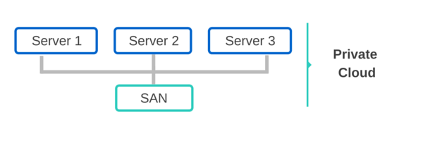 Private Cloud