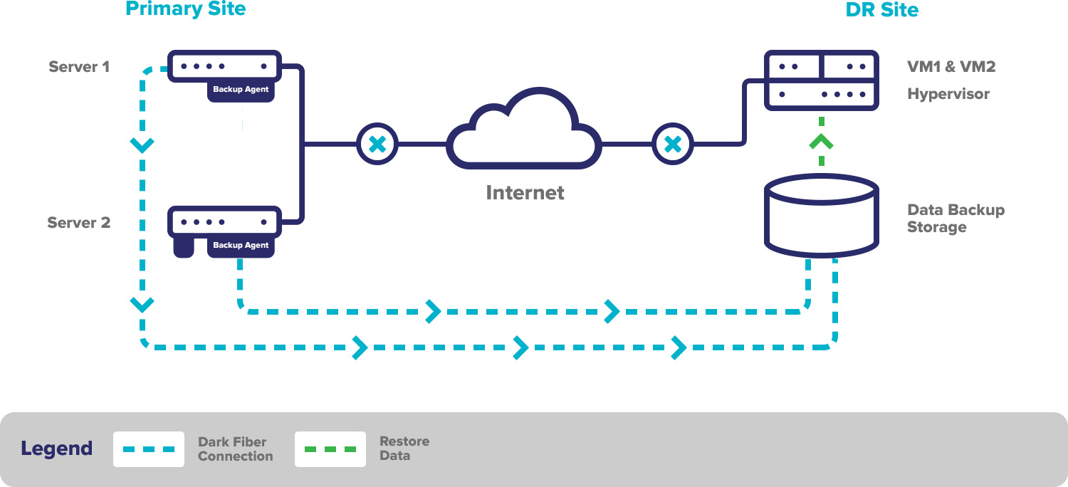 basic-disaster-recovery-site-level-2-and-3