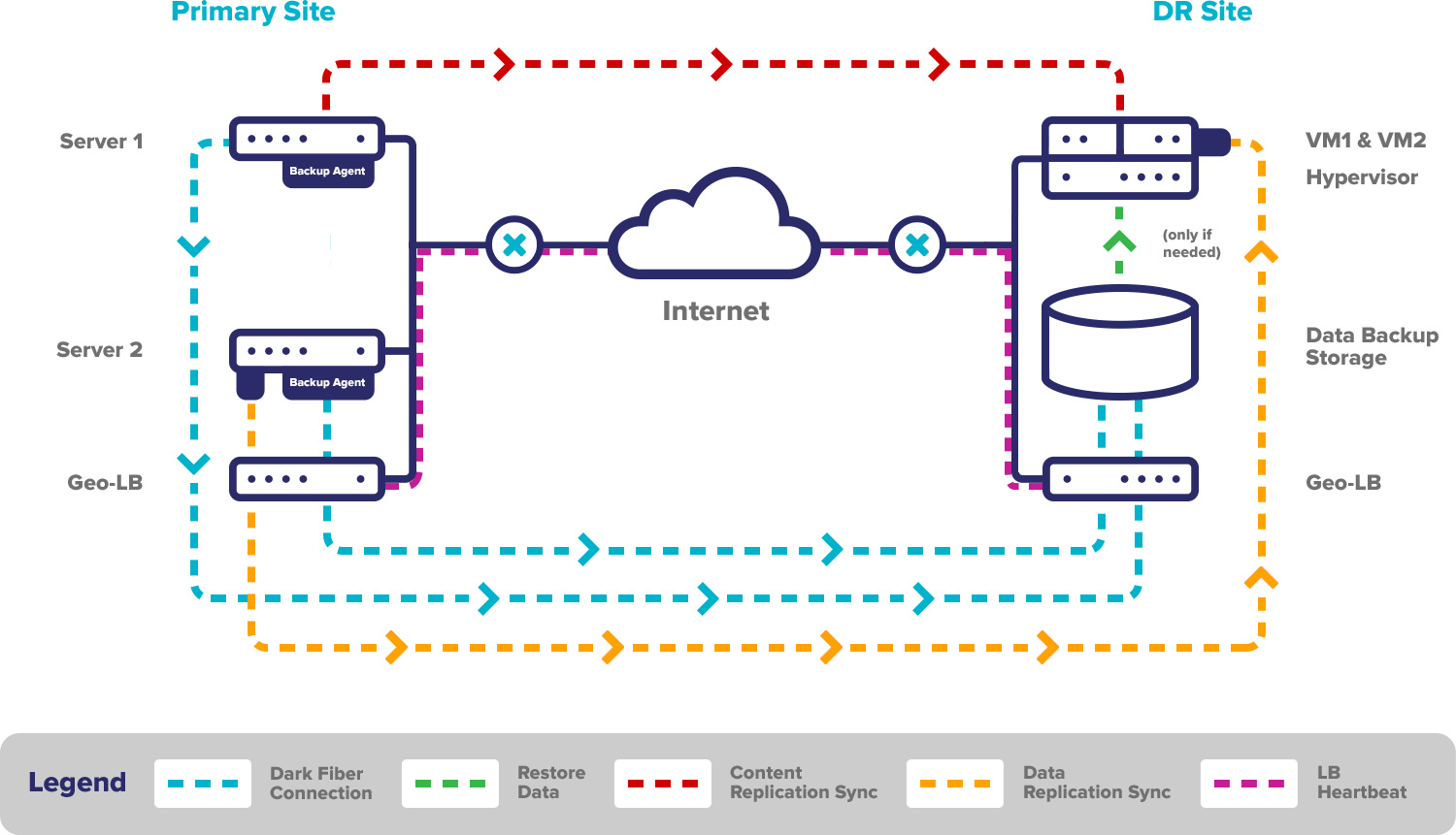 basic-disaster-recovery-site-with-load-balancing-level-6