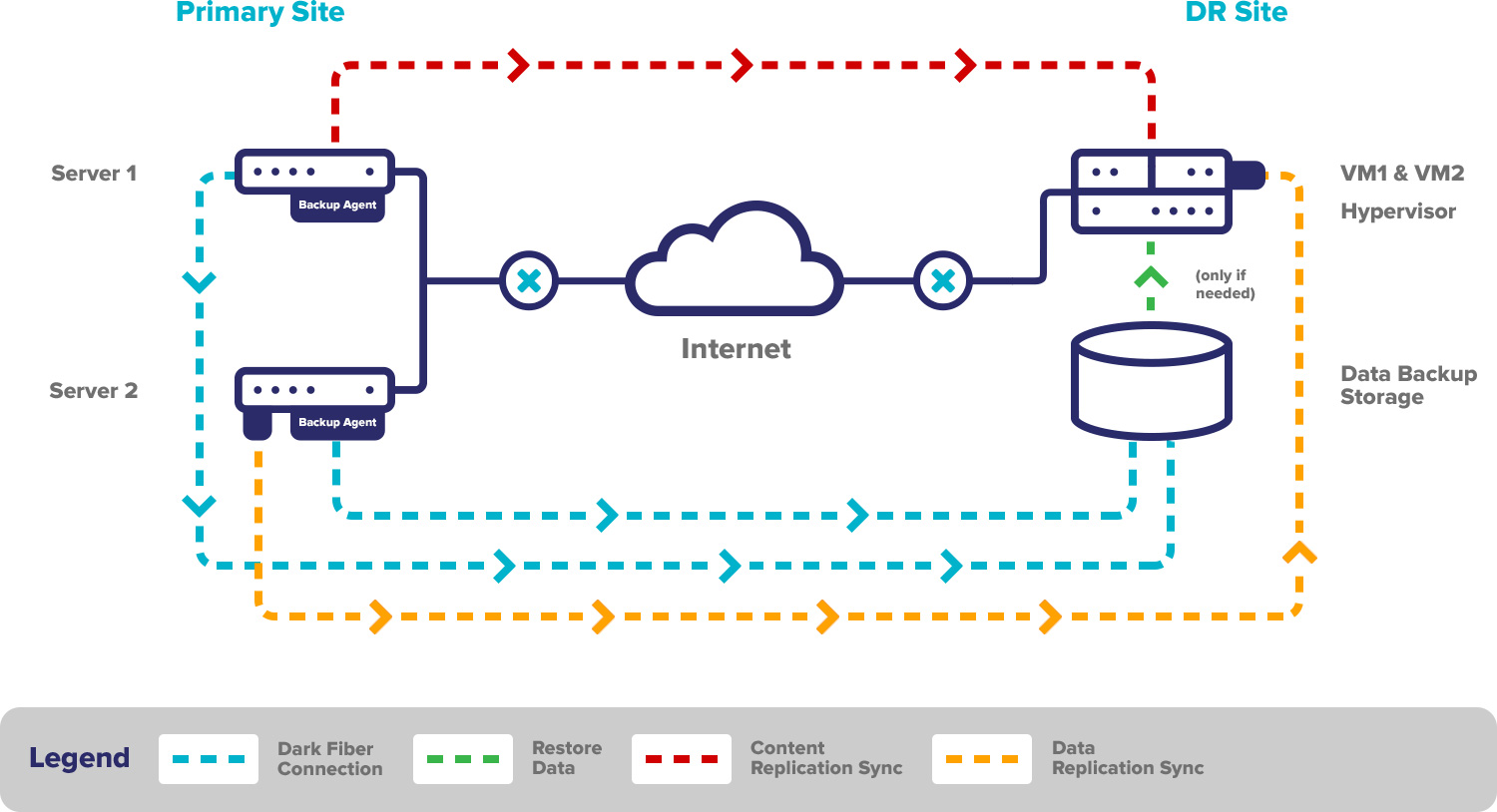 basic-disaster-recovery-site-with-replication-level-4-and-5