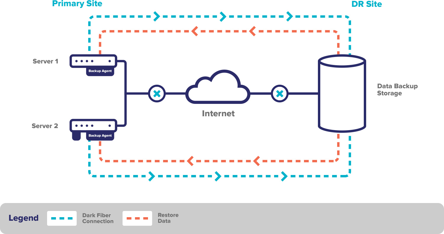 Backup сайта. Off site Backup. Disaster Recovery.