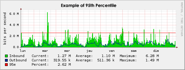 Example of 95th Percentile