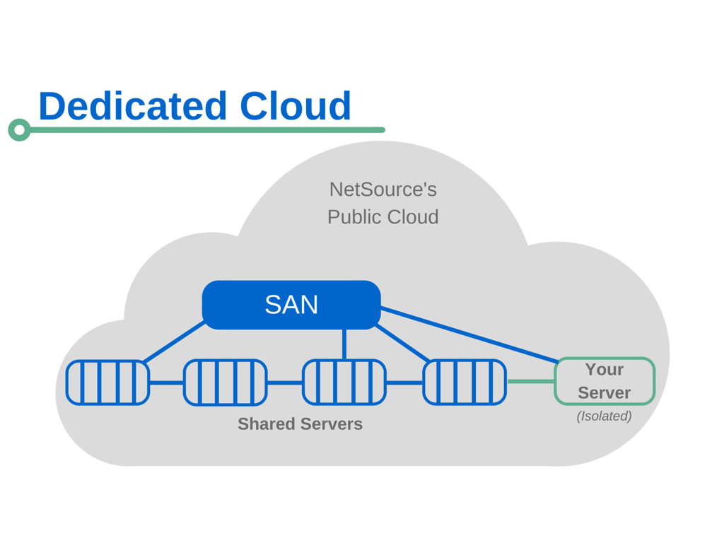 Dedicated Cloud Diagram