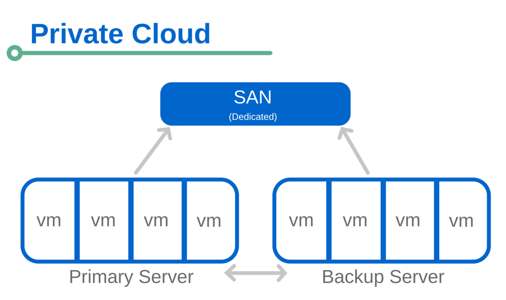 Private Cloud Diagram