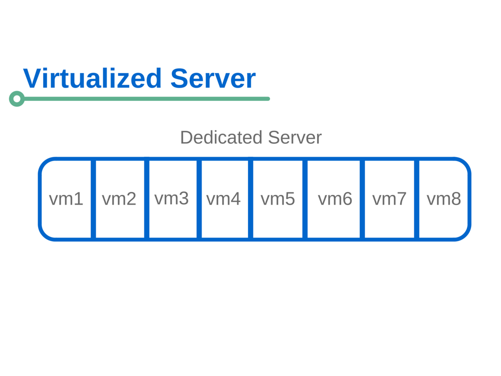 Virtualized Server Diagram