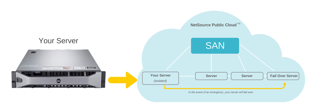 Dedicated Cloud Diagram